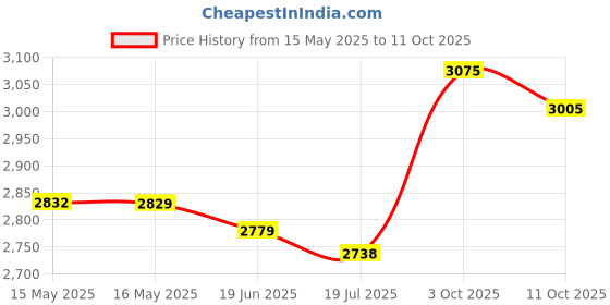 amazon.in Genuine Weller WE1010 Soldering Tip Set (ETSET-5)- ETA, ETB, ETC, ETP, TETS, 5 PCS Price History Graph from 15 May 2025 to 11 Oct 2025