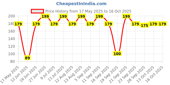 amazon.in Genuinebattery Maxell LR44 Battery, 1.5V Micro Alkaline Button Coin Cell (Pack of 6 Batteries) Price History Graph from 17 May 2025 to 15 Oct 2025