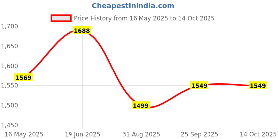 amazon.in Genus 1-Phase Electric Energy LCD Sub Meter (2 Wire, 240V, 50Hz, 3200 imp/kWh Class-1.0, ISI Mark) - 5-30 Price History Graph from 16 May 2025 to 14 Oct 2025