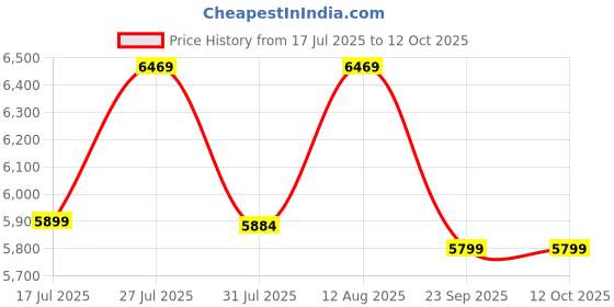 amazon.in Genus Challenger 1200 Pure Sine Wave 900VA 12 Volt Single Battery Inverter UPS for Home, Office and Shops with Unique Battery Revival Mode genus Price History Graph from 17 Jul 2025 to 11 Oct 2025