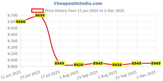 amazon.in Genus Challenger 1850 Pure Sine Wave 1400VA 12 Volt Single Battery Inverter UPS for Home Officeand Shops with Unique Battery Revival Mode Price History Graph from 11 Jun 2025 to 2 Dec 2025