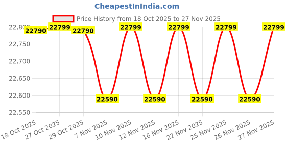 amazon.in Genus Flexion M 100Ah 12.8V LifePO4 Lithium-ion Inverter Battery Upto 12 Years Battery Life & 60 Months Warranty for Home & Office Price History Graph from 18 Oct 2025 to 25 Nov 2025