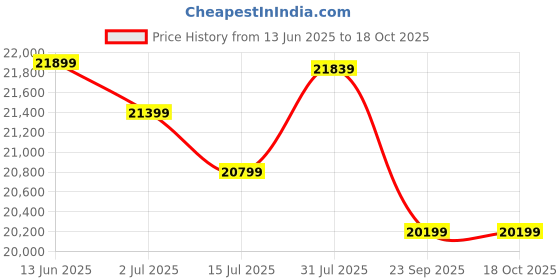 amazon.in Genus Inverter Battery Combo (Inverter: Challenger 1100 / Pure Sine Wave / 825VA / 12V / 2 Years Warranty || Battery: GTT170 / TT Battery / 150Ah / 60M (30 + 30) Warranty || Trolley) Best for Home Price History Graph from 13 Jun 2025 to 17 Oct 2025