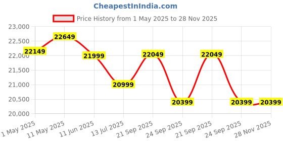 amazon.in Genus Inverter Battery Combo (Inverter: Challenger 1200 / Pure Sine Wave / 900VA / 12V / 3 Years Warranty || Battery: GTT170 / TT Battery / 150Ah / 60M (30 + 30) Warranty || Trolley) Best for Home genus Price History Graph from 1 May 2025 to 28 Nov 2025