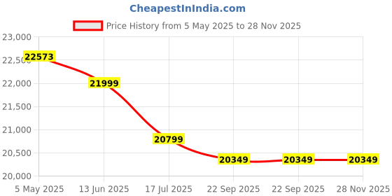 amazon.in Genus Inverter Battery Combo (Inverter: Challenger 1200 / Pure Sine Wave / 900VA / 12V / 3 Years Warranty || Battery: GTT240 / TT Battery / 150Ah / 48M (24 + 24) Warranty || Trolley) Best for Home Price History Graph from 5 May 2025 to 28 Nov 2025