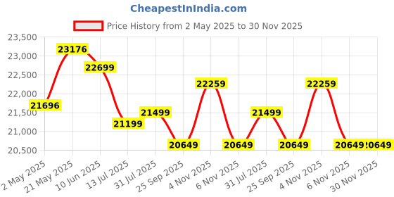 amazon.in Genus Inverter Battery Combo (Inverter: Winner 1200 / Pure Sine Wave / 900VA / 12V / 3 Years Warranty || Battery: GTT200 / TT Battery / 165Ah / 72M (42 + 30) Warranty || Trolley) Best for Home Price History Graph from 2 May 2025 to 30 Nov 2025