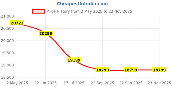 amazon.in Genus Inverter with Battery Combo (Inverter: Challenger 1100 / Pure Sine Wave / 825VA / 12V / 2 Years Warranty || Battery: GTT240 / TT Battery / 150Ah / 48M (24 + 24) Warranty, Best for Home & Office Price History Graph from 2 May 2025 to 23 Nov 2025