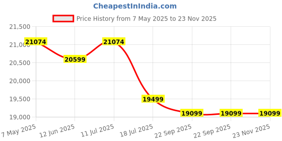 amazon.in Genus Inverter with Battery Combo (Inverter: Challenger 1200 / Pure Sine Wave / 900VA / 12V / 3 Years Warranty || Battery: GTT170 / TT Battery / 150Ah / 60M (30 + 30) Warranty, Best for Home & Office Price History Graph from 7 May 2025 to 23 Nov 2025