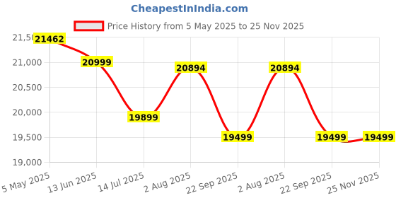 amazon.in Genus Inverter with Battery Combo (Inverter: Challenger 1200 / Pure Sine Wave / 900VA / 12V / 3 Years Warranty || Battery: GTT175 / TT Battery / 150Ah / 60M (36 + 24) Warranty, Best for Home & Office Price History Graph from 5 May 2025 to 24 Nov 2025