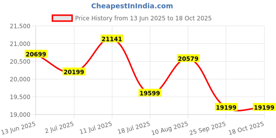 amazon.in Genus Inverter with Battery Combo (Inverter: Winner 1200 / Pure Sine Wave / 900VA / 12V / 3 Year Warranty || Battery: GTT175 / TT Battery / 150 Ah / 60M Warranty) Best for Home, Office & Shops Price History Graph from 13 Jun 2025 to 18 Oct 2025