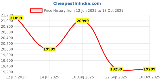 amazon.in Genus Inverter with Battery Combo (Inverter: Winner 1200 / Pure Sine Wave / 900VA / 12V / 3 Year Warranty || Battery: GTT200 / TT Battery / 165 Ah / 72M Warranty) Best for Home, Office & Shops genus Price History Graph from 12 Jun 2025 to 18 Oct 2025