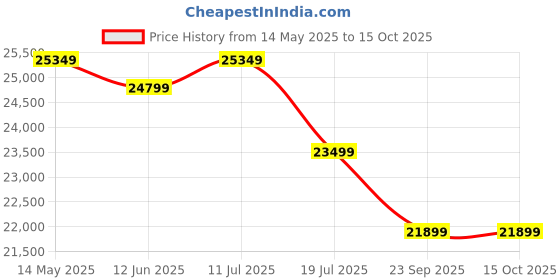 amazon.in Genus Inverter with Battery Combo (Inverter: Winner 1200 / Pure Sine Wave / 900VA / 12V / 3 Year Warranty || Battery: GTT230 / TT Battery / 200 Ah / 72M Warranty) Best for Home, Office & Shops Price History Graph from 14 May 2025 to 15 Oct 2025
