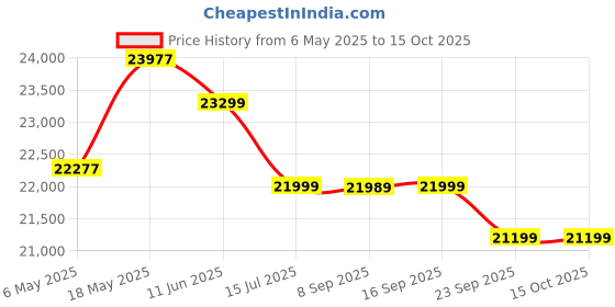 amazon.in Genus Inverter with Battery Combo (Inverter: Winner 1200 / Pure Sine Wave / 900VA / 12V / 3 Year Warranty || Battery: GTT250 / TT Battery / 220 Ah / 48M Warranty) Best for Home, Office & Shops Price History Graph from 6 May 2025 to 14 Oct 2025