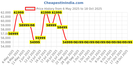 amazon.in Genus MaxiLion 2400 VA (2.4 KVA) Inverter with Upto 12 Year Life Integrated 2560Wh Lithium-Ion Battery for Home, Office & Shops (Runs Even 1HP Motor) Price History Graph from 6 May 2025 to 17 Oct 2025