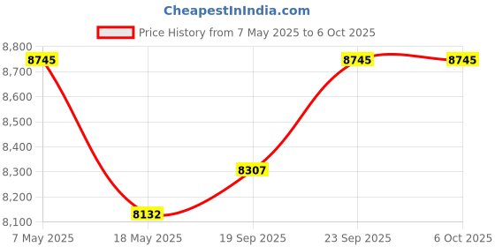 amazon.in Genus Meter 3-Phase Multi-Function LCD Display -3x240V, 3X(20-100) Amp, 50Hz, 3200imp/kWh Class-1.0, ISI -Mark (20-100) Amp with Cover Box Price History Graph from 7 May 2025 to 6 Oct 2025