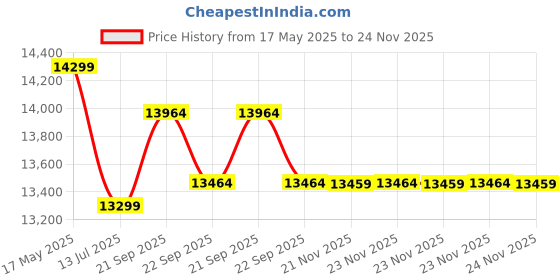 amazon.in Genus Surja Pro 3200 Pure Sine Wave 2375VA/24V Solar Inverter for Home (Double Battery Solar Inverter with Solar Maximizer for All Home Appliances) genus Price History Graph from 17 May 2025 to 24 Nov 2025