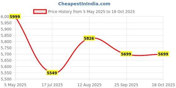 amazon.in Genus Winner 1200 Pure Sine Wave 900VA/12V Single Battery Inverter UPS with 3 Years Warranty for Home, Office and Shops (Supports 1 Inverter Battery of 12V) genus Price History Graph from 5 May 2025 to 17 Oct 2025