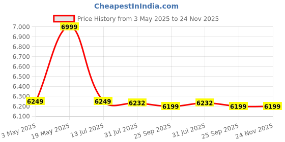 amazon.in Genus Winner 1500 Pure Sine Wave1125VA/12V Single Battery Inverter UPS with 3 Years Warranty for Home, Office and Shops (Supports 1 Inverter Battery of 12V) genus Price History Graph from 3 May 2025 to 24 Nov 2025