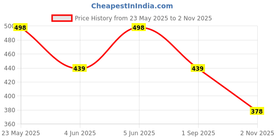 amazon.in genx Gusto Men's Brief -Stylish & Comfortable, 100% Combed Cotton Underwear(Pack of 3)(Color May Vary) genx Price History Graph from 23 May 2025 to 2 Nov 2025