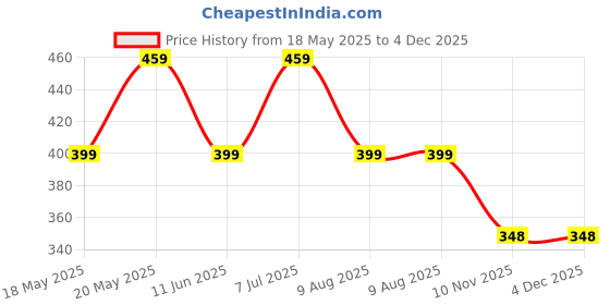 amazon.in genx Gusto Men's Brief -Stylish & Comfortable, 100% Combed Cotton Underwear(Pack of 3)(Color May Vary) genx Price History Graph from 18 May 2025 to 4 Dec 2025