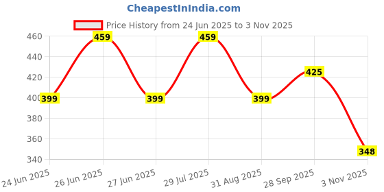 amazon.in genx Gusto Men's Brief -Stylish & Comfortable, 100% Combed Cotton Underwear(Pack of 3)(Color May Vary) genx Price History Graph from 24 Jun 2025 to 3 Nov 2025