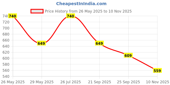 amazon.in genx Gusto Men's Brief -Stylish & Comfortable, 100% Combed Cotton Underwear(Pack of 5)(Color May Vary) genx Price History Graph from 26 May 2025 to 10 Nov 2025