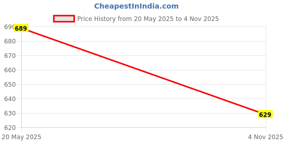 amazon.in genx Jazz Men's 100% Cotton Briefs with Comfortable Waistband(Pack of 5)(Colors&Print May Vary) genx Price History Graph from 20 May 2025 to 4 Nov 2025