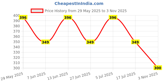 amazon.in genx Jazz Men's Trunk - 100% Combed Cotton, Vibrant Colors, Trendy, Comfortable, Perfect fir Underwear(Pack of 2)(Color May Vary) genx Price History Graph from 29 May 2025 to 3 Nov 2025