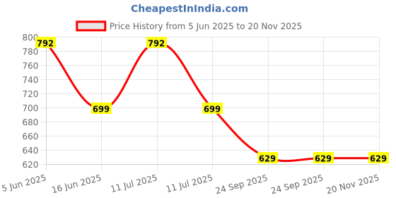 amazon.in genx Jazz Men's Trunk - 100% Combed Cotton, Vibrant Colors, Trendy, Comfortable, Underwear(Pack of 4)(Color May Vary) genx Price History Graph from 5 Jun 2025 to 19 Nov 2025