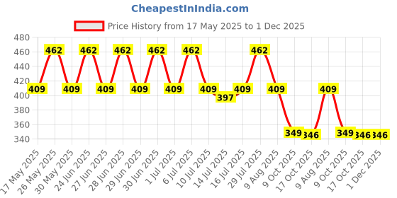 amazon.in genx Jazz Printed Trunk - Elegant, Trendy&Comfortable, 100% Combed Cotton Men's Underwear(Colors&Print May Vary) genx Price History Graph from 17 May 2025 to 1 Dec 2025