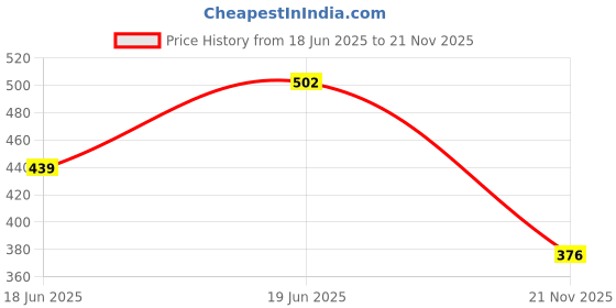 amazon.in genx Jazz Printed Trunk - Elegant, Trendy&Comfortable, 100% Combed Cotton Men's Underwear(Colors&Print May Vary) genx Price History Graph from 18 Jun 2025 to 21 Nov 2025