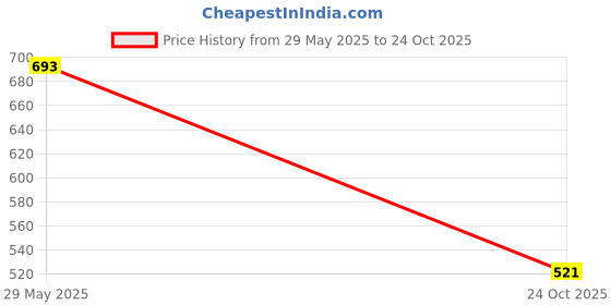 amazon.in genx Jazz Printed Trunk - Elegant, Trendy&Comfortable, 100% Combed Cotton Men's Underwear(Colors&Print May Vary) genx Price History Graph from 29 May 2025 to 24 Oct 2025