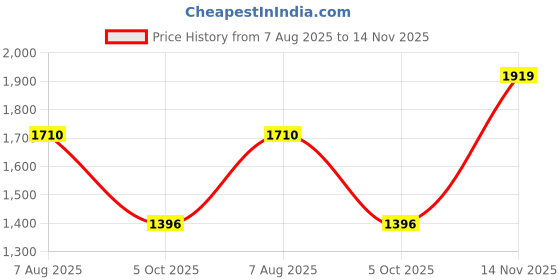 amazon.in mochi Genx Men Leather Formal Comfort Stylish Moccasin Casual Shoes mochi Price History Graph from 7 Aug 2025 to 14 Nov 2025