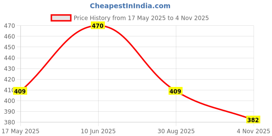 amazon.in genx Men's Super Combed Cotton Gym Vest with Sports Style (Pack of 2) (Color May Vary) genx Price History Graph from 17 May 2025 to 4 Nov 2025
