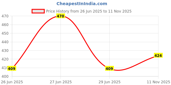amazon.in genx Men's Super Combed Cotton Gym Vest with Sports Style (Pack of 2) (Color May Vary) genx Price History Graph from 26 Jun 2025 to 11 Nov 2025