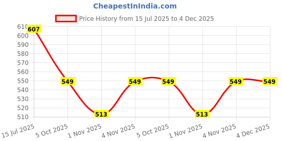 amazon.in genx Men's Super Combed Cotton Gym Vest with Sports Style (Pack of 3) (Color May Vary) genx Price History Graph from 15 Jul 2025 to 3 Dec 2025