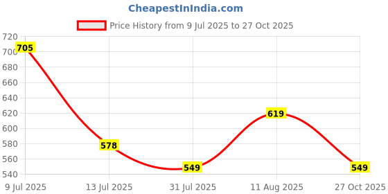 amazon.in genx Men's Super Combed Cotton Gym Vest with Sports Style (Pack of 3) (Color May Vary) genx Price History Graph from 9 Jul 2025 to 27 Oct 2025