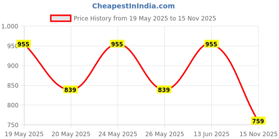 amazon.in genx Men's Super Combed Cotton Gym Vest with Sports Style (Pack of 5) (Color May Vary) genx Price History Graph from 19 May 2025 to 15 Nov 2025