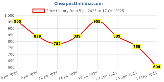 amazon.in genx Men's Super Combed Cotton Gym Vest with Sports Style (Pack of 5) (Color May Vary) genx Price History Graph from 5 Jul 2025 to 17 Oct 2025