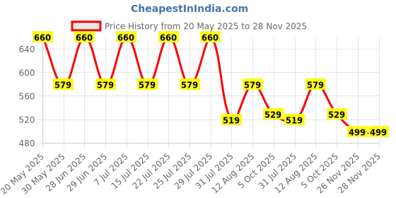 amazon.in genx Men's White Vest | 100% Super Combed Cotton, Ultra-Soft, Breathable & Sweat-Absorbent Fabric | Premium Vest for Men | Skin-Friendly & Durable | Needle Drop Design (Pack of 4) genx Price History Graph from 20 May 2025 to 28 Nov 2025