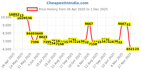 amazon.in GenXenon Bluetooth Audio Smart Glasses, Blue Light Glasses for Women and Men, Open Ear Sound with Mic & Speakers, Blue Light Filter & Polarized Sunglasses Lenses, Voice Assistant (Gold) Price History Graph from 26 Apr 2025 to 27 Nov 2025