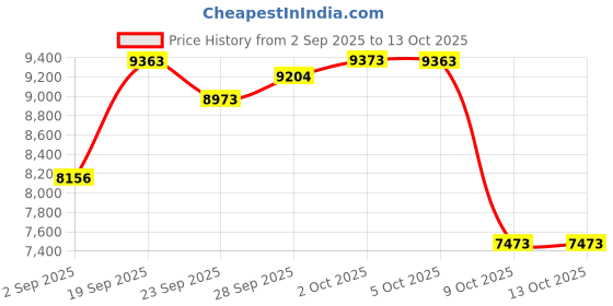 amazon.in GenXenon Bluetooth Audio Smart Glasses, Clear Blue Light Glasses for Woman,Remote Shooting, Open-ear Design Price History Graph from 2 Sep 2025 to 13 Oct 2025