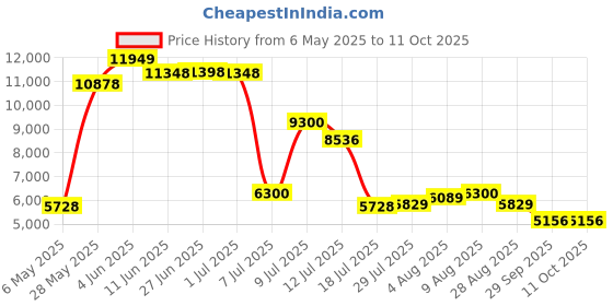 amazon.in genxenon Bluetooth Smart Sunglasses for Men & Women - UV400 Protection, Open Ear Sound, Touch Control & Voice Assistant for Music, Calls, Driving, Cycling & More!(zz9), Black, Medium genxenon Price History Graph from 6 May 2025 to 9 Oct 2025