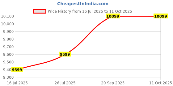 amazon.in GenXenon Smart Glasses, AI Translation Smart Sunglasses,Polarized Curved Lens Bluetooth Sunglasses for Women Men with Speaker Price History Graph from 16 Jul 2025 to 11 Oct 2025