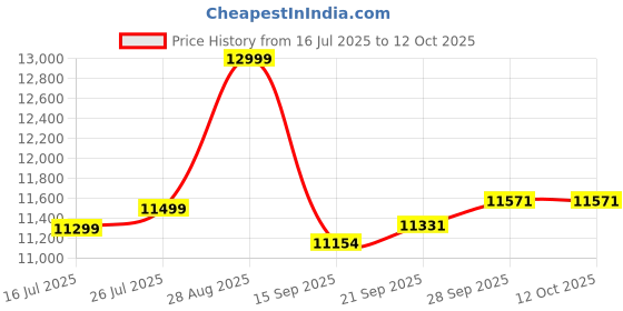 amazon.in GenXenon Smart Glasses, AI Translation Smart Sunglasses,Polarized Curved Lens Bluetooth Sunglasses for Women Men with Speaker Price History Graph from 16 Jul 2025 to 12 Oct 2025