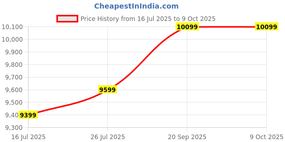 amazon.in GenXenon Smart Glasses, AI Translation Smart Sunglasses,Polarized Curved Lens Bluetooth Sunglasses for Women Men with Speaker Price History Graph from 16 Jul 2025 to 9 Oct 2025