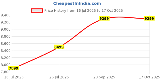 amazon.in GenXenon Smart Glasses for Men Women, Blue Light Blocking Bluetooth Glasses with Removable Temples Price History Graph from 16 Jul 2025 to 16 Oct 2025