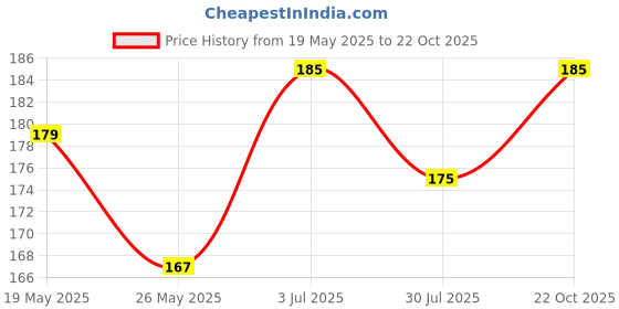 amazon.in GENXTRA Crafts Natural Wood Ice Cream Sticks/Popsicle Sticks (Ideal for Arts & Craft, DIY and School Projects) (100) genxtra Price History Graph from 19 May 2025 to 22 Oct 2025
