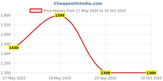 amazon.in GenYuva Disposable Premium Underpads, Large 60 X 90 cm, Super Absorbent Polymer & Soft Surface for Baby & Adults 70 pc in Total Price History Graph from 17 May 2025 to 10 Oct 2025