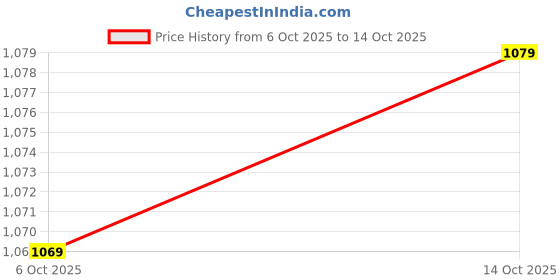 amazon.in GenZ Grow L Arginine Plus Supplement 1600 MG L Arginine, Korean Red Panax Ginseng extract for Pre-Work Out for Vascularity, Endurance, Heavy Training, Nitric Oxide Booster (120 Capsules) Price History Graph from 6 Oct 2025 to 14 Oct 2025